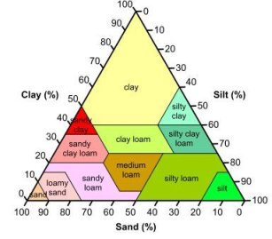 soil composition chart