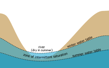 chart showing a water table