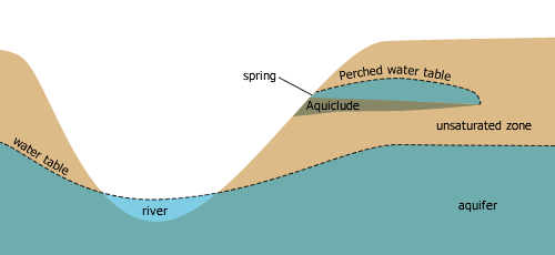 a perched water table illustration